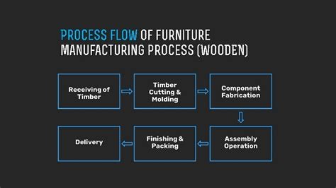 Furniture Services Process Image